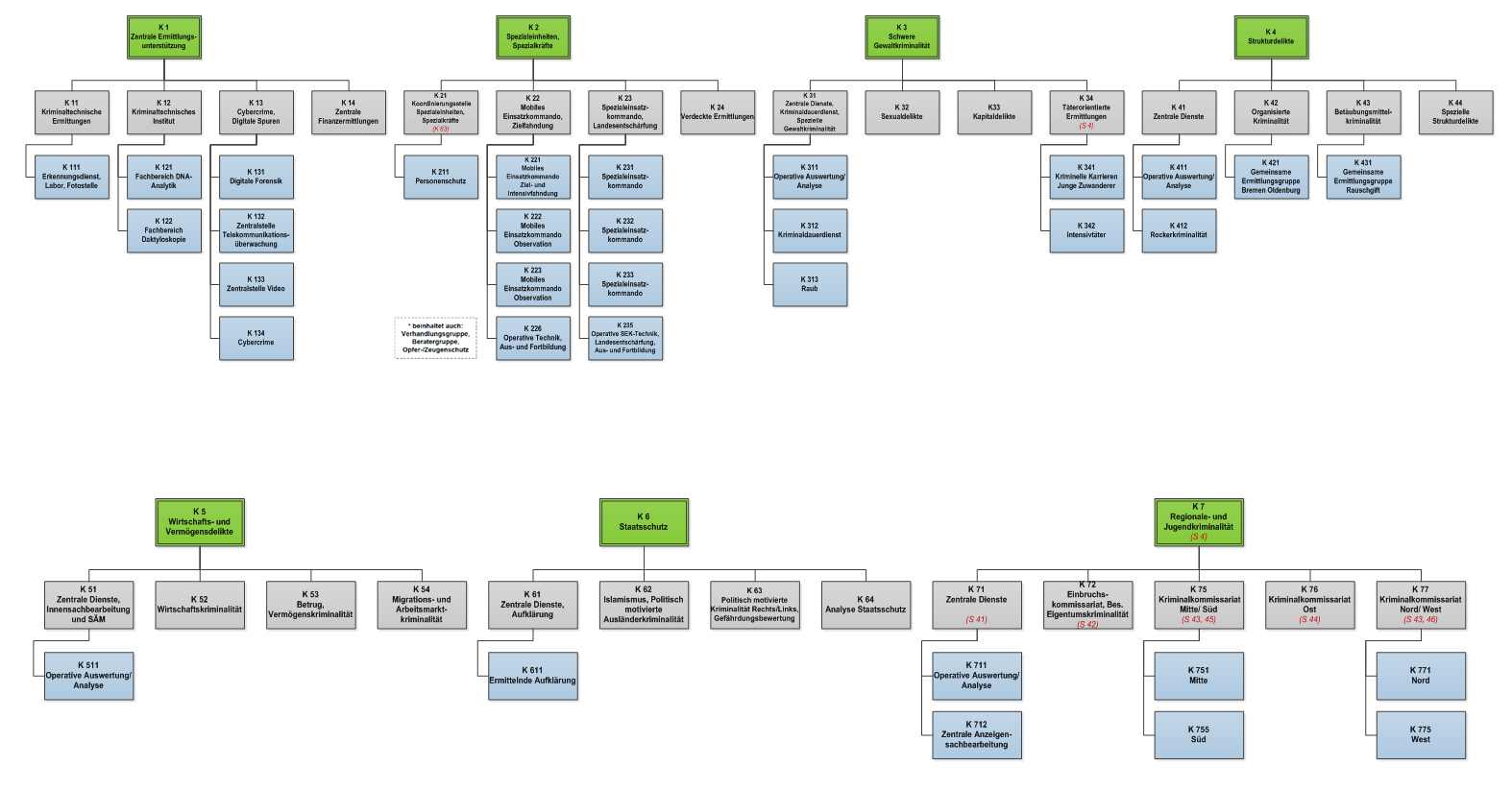 Polizei Bremen Bremen. Aber sicher! Organigramme der